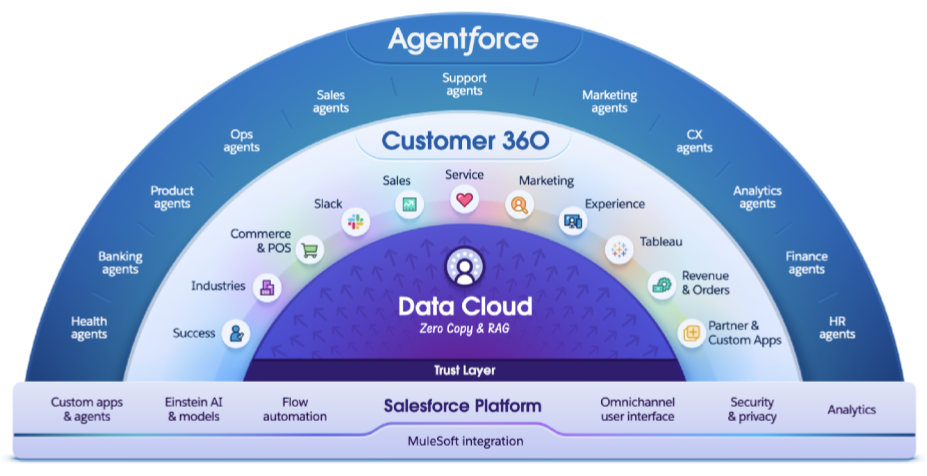 Salesforce CRM & Its Architecture
